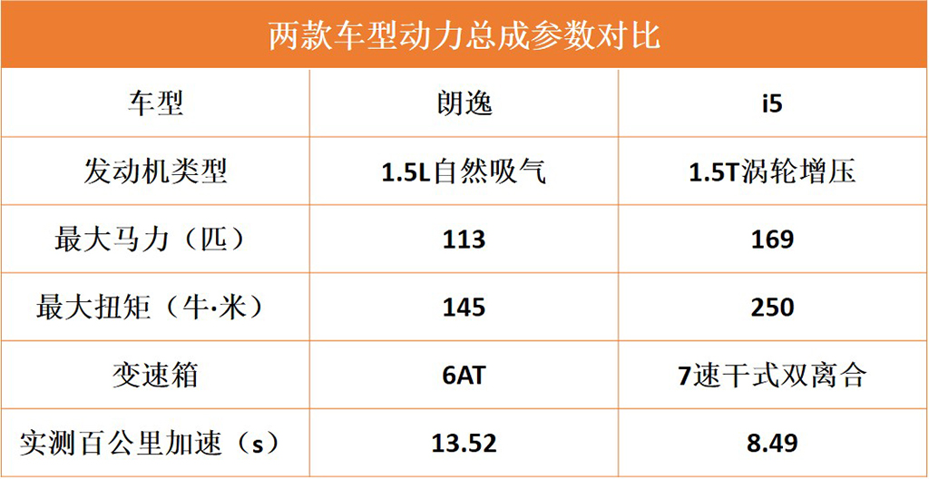 朗逸和荣威i5哪个值得购买,朗逸手动和荣威i5手动挡哪个好
