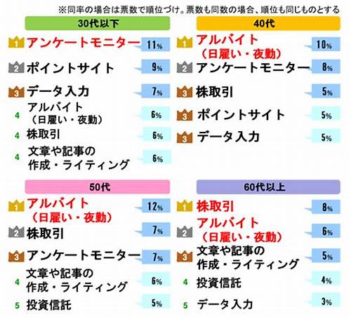 日本副业收入,日本人收入很低做兼职的多
