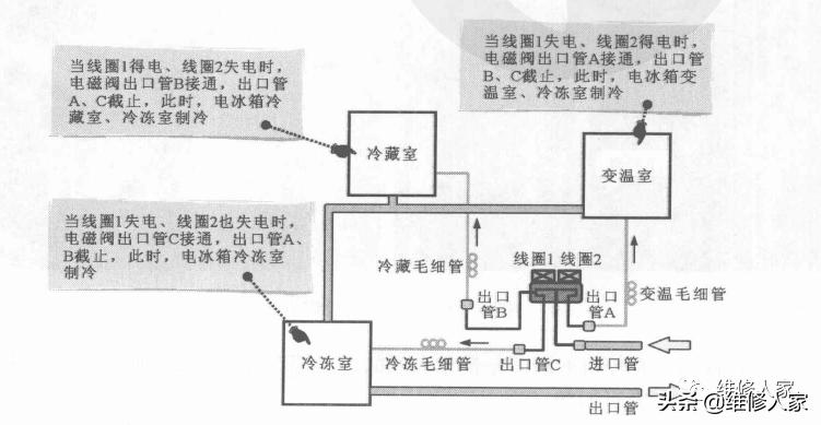 冰箱双稳态电磁阀工作原理,冰箱双电磁阀是怎样的工作原理