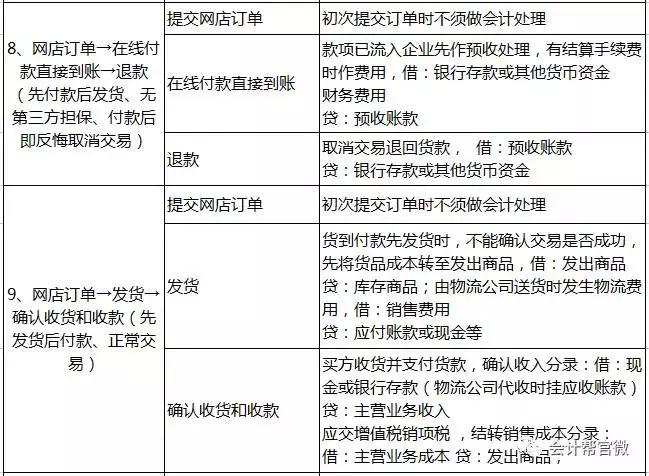 新手会计入门必备10个会计分录,各行业的会计分录记账方法