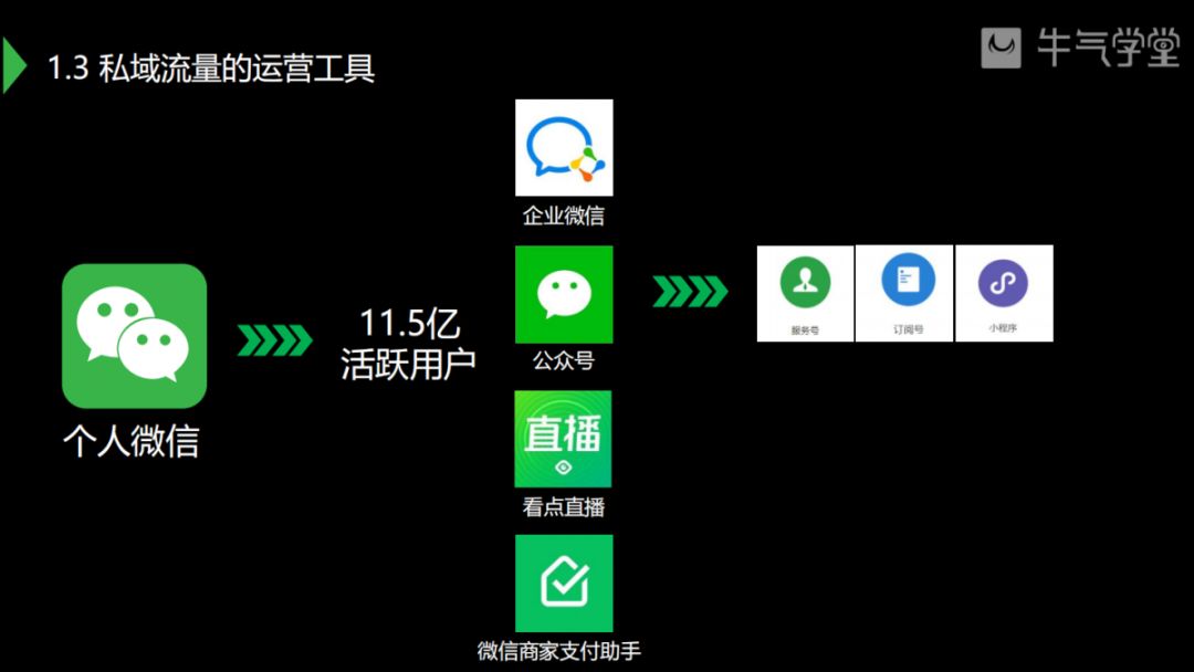 私域运营从零到1的方法,如何打造你的私域运营手册