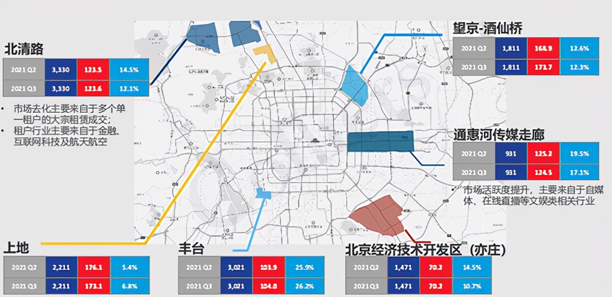 商办市场价值潜力,北京经开区发展趋势