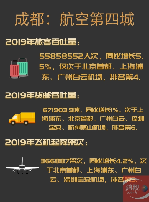 成都双流国际机场在国内排名,四川航空公司和双流机场