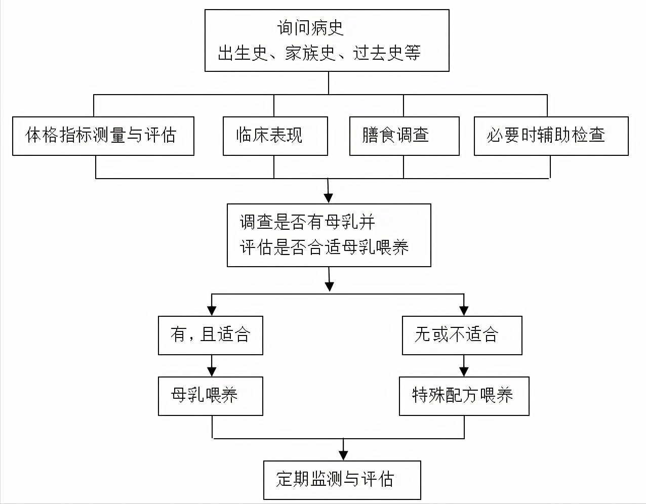 儿童营养与喂养指导,婴幼儿喂养指导及营养知识