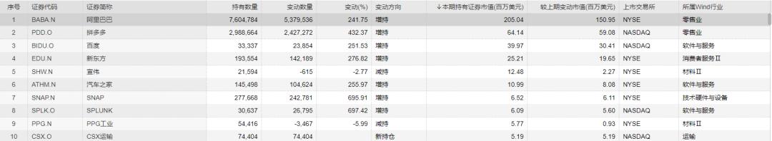 大佬加仓阿里巴巴,大佬加仓的股票