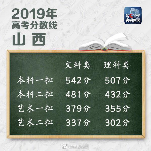 新高考省份高考分数线一览表,2021藏西高考分数线