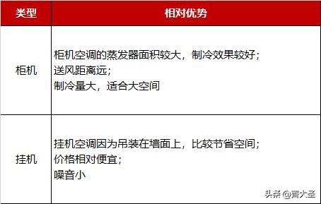 空调选择规则有哪些,空调挑选7大口诀