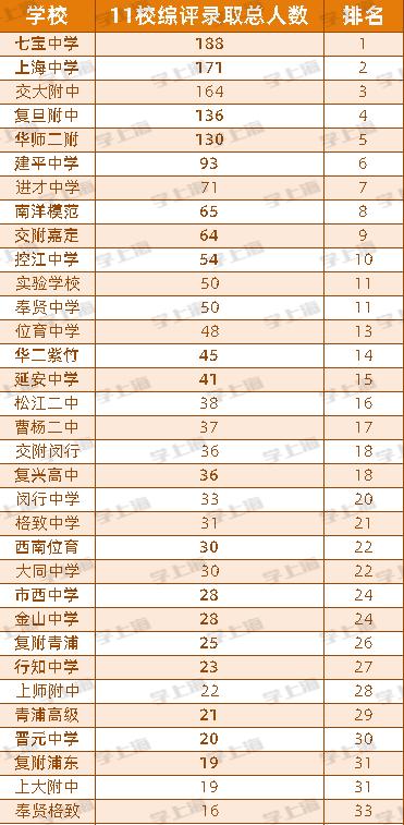 独家排名！4大8校重新洗牌？想要成为那3%，哪些小初可提前关注？