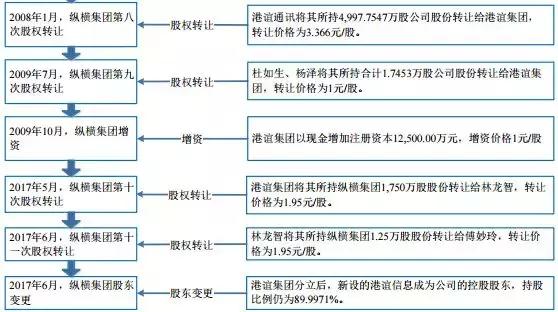 纵横集团最新状况,纵横资本投资的项目