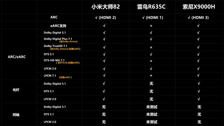 小米大师82PK索尼X9000H/雷鸟R635C全面评测