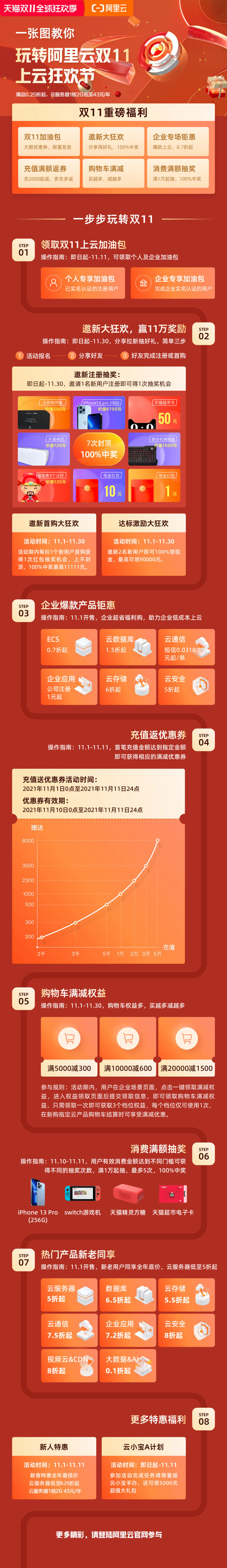 云服务器双11活动,2021年电商双十一秒杀商品大奖