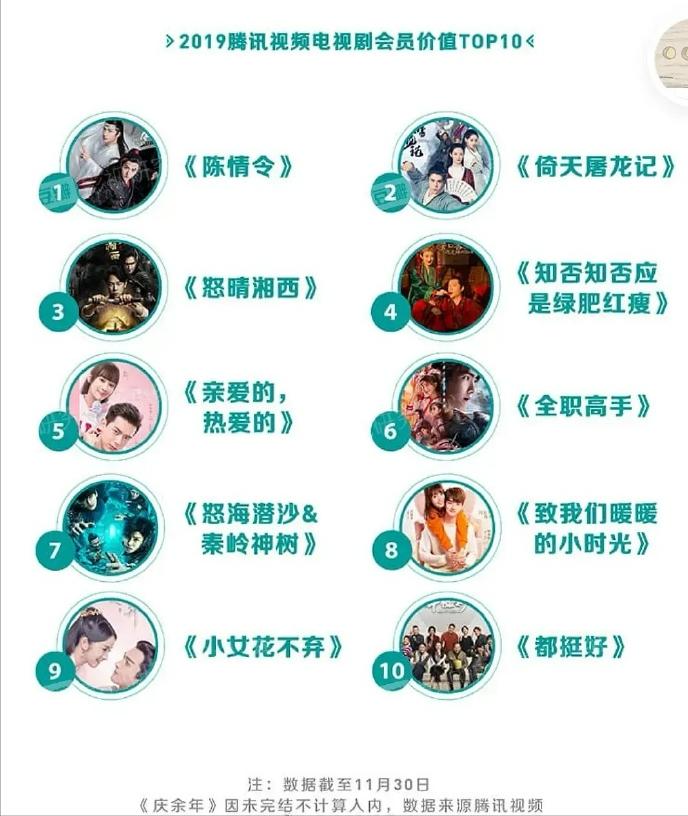 鹅家五年来最具价值的电视剧排行榜，这可是真金白银