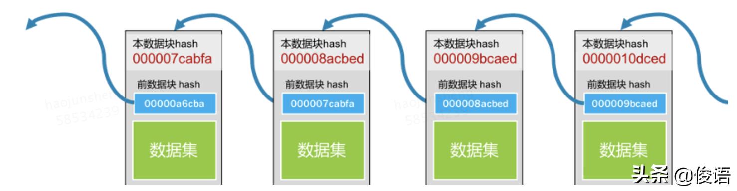 区块链对比特币的认识,一文带你了解