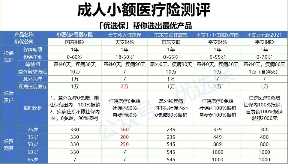成人0免赔小额医疗险哪个好,成人小额医疗险深蓝保