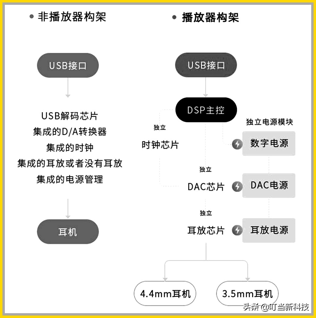 HiFi小知识:如何将您的手机做成数字转盘?(3)
