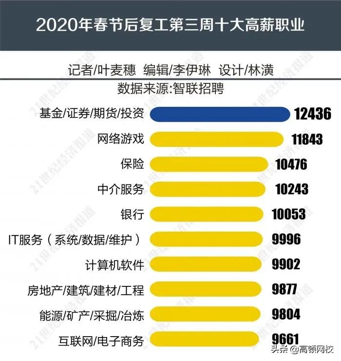 打工热门行业排行榜2021年,2020十大行业高薪排行