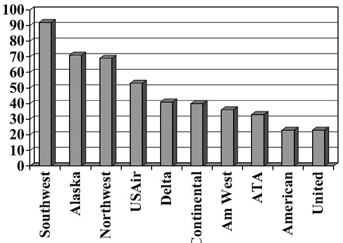 西南航空的商业模式分析,西南航空财报