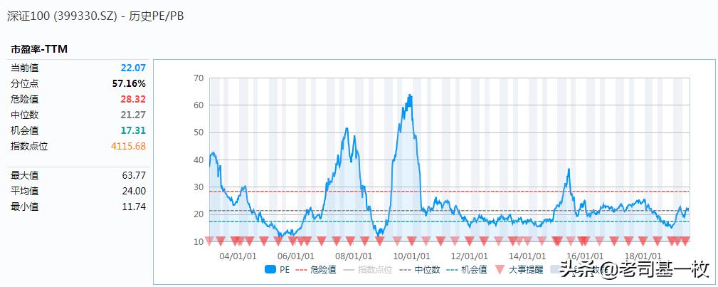 中证100指数和深证100,深证100和上证50哪个好