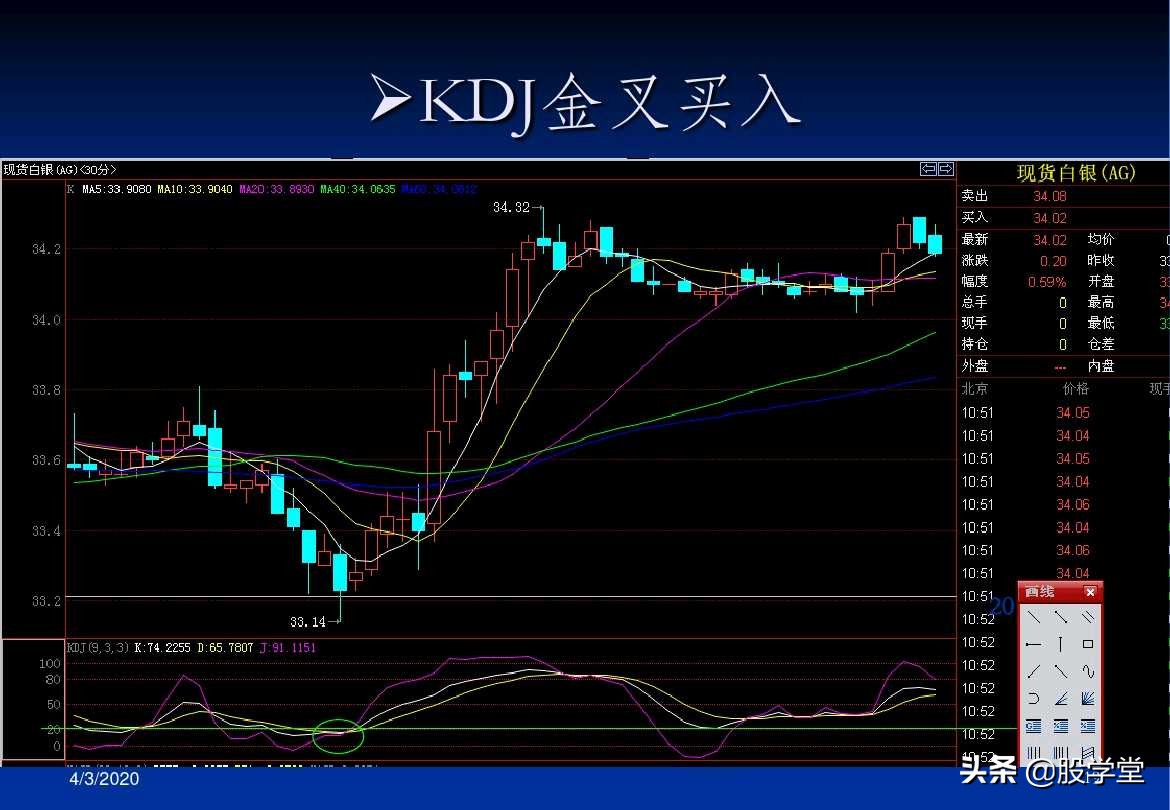a股最实用买卖指标,股票趋势买卖点的详解