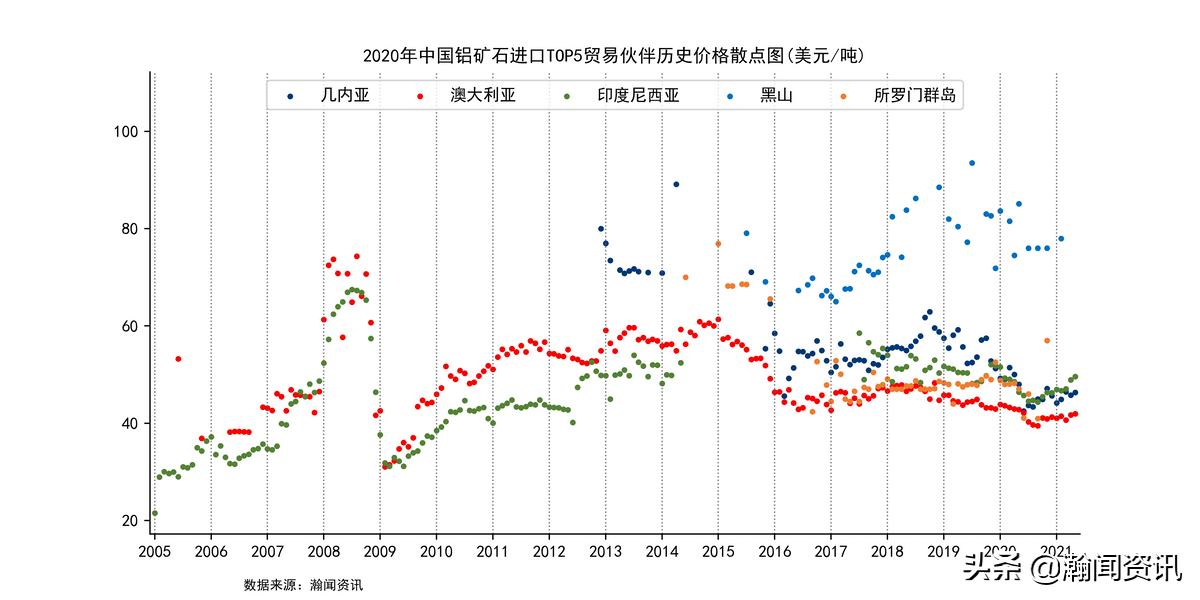 进口铝矿石价格明细表,2021年进口铝矿价格