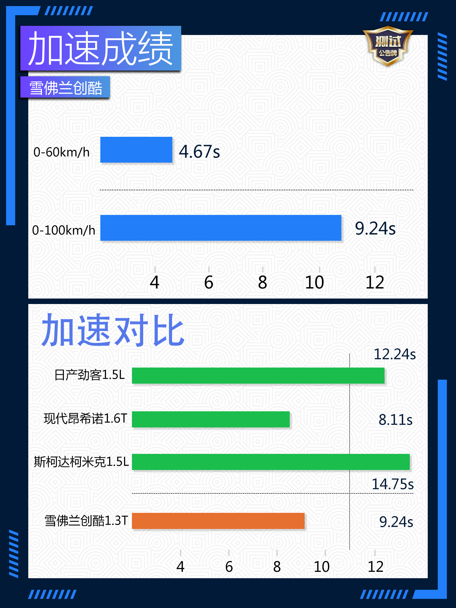 15年雪佛兰创酷1.4t真实油耗试驾,雪佛兰trax创酷2016款1.4t