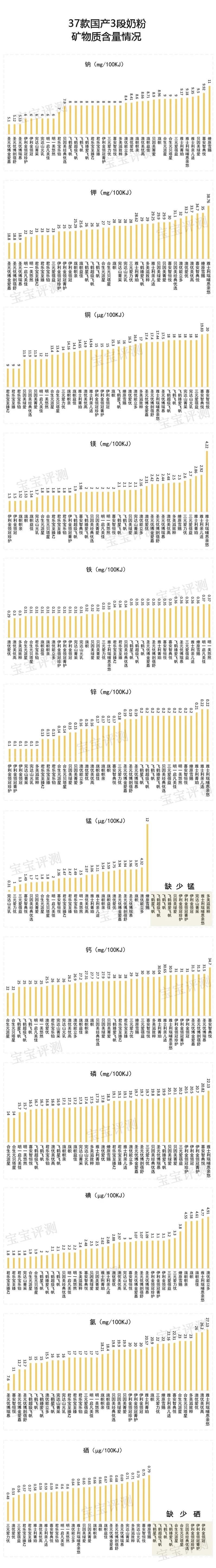 国产3段奶粉怎么选,15款超高端3段奶粉深度评测