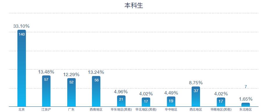 财经类大学就业薪资排名,财经类本科毕业去银行什么职位好