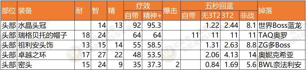 p5牧师最好的副手,怀旧服p5法师bis装备