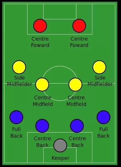 足球8人制阵型,足球阵型演变史