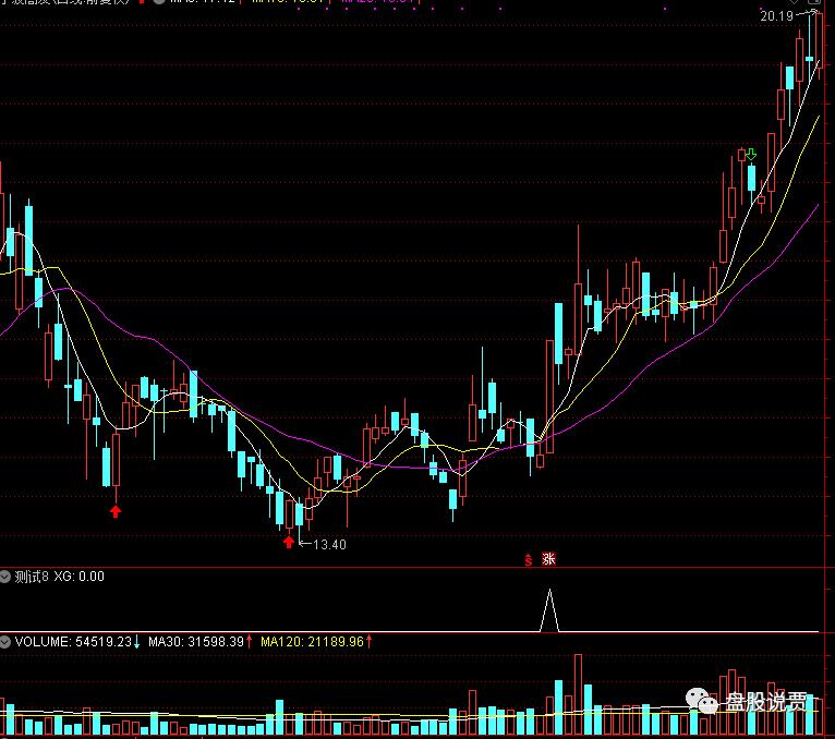 一阳穿多线选股技法,实战技法短线操盘