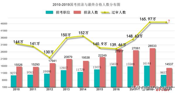 2022年国家公务员岗位表怎么查询,湖北省公务员考试2020职位表