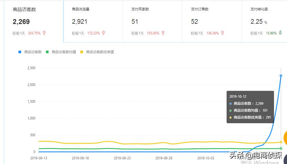 拼多多7天访客破千是什么水平,拼多多店铺访客少一天只有500