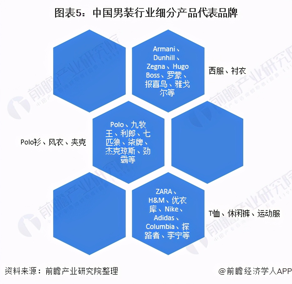 2020年中国男装行业竞争格局和品牌市场份额