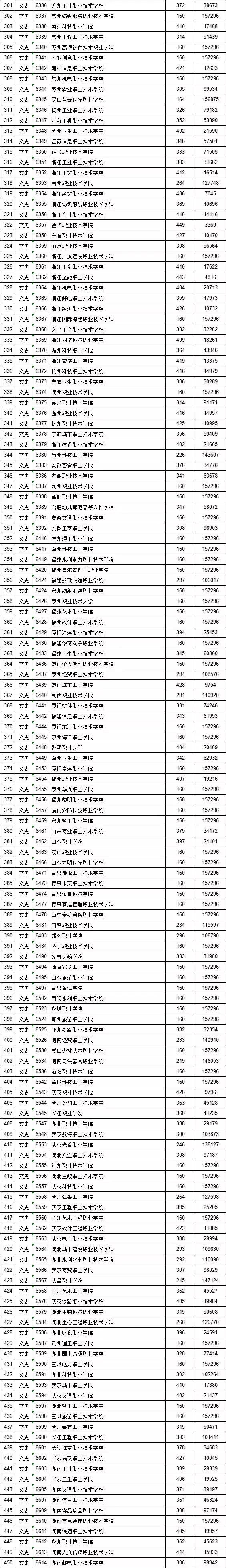 江西省2019年提前批高招学校,江西省2020高招本科一批录取情况