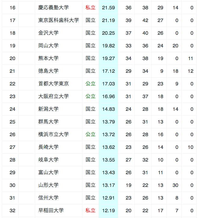 早稻田是日本最好的大学吗？