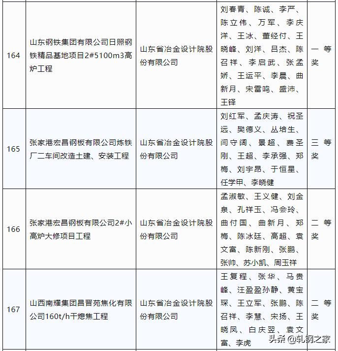 2023年冶金行业优秀工程设计,中国钢铁工业科技进步奖