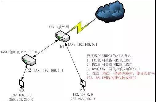 弱电交换机网络互通怎么做,弱电系统互访技巧
