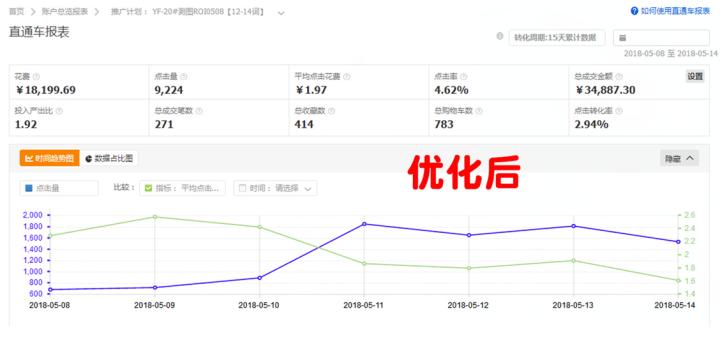 直通车花费高成交率低怎么搞,直通车如何提高投入产出比