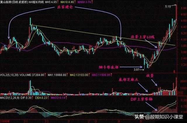 三角形突破形态大胆买入,三角形整理形态选股公式