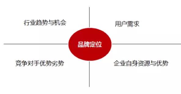 品牌定位九大误区,如何学会品牌定位