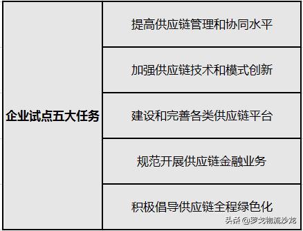 海尔的物流供应链运作模式,海尔物流供应链分析
