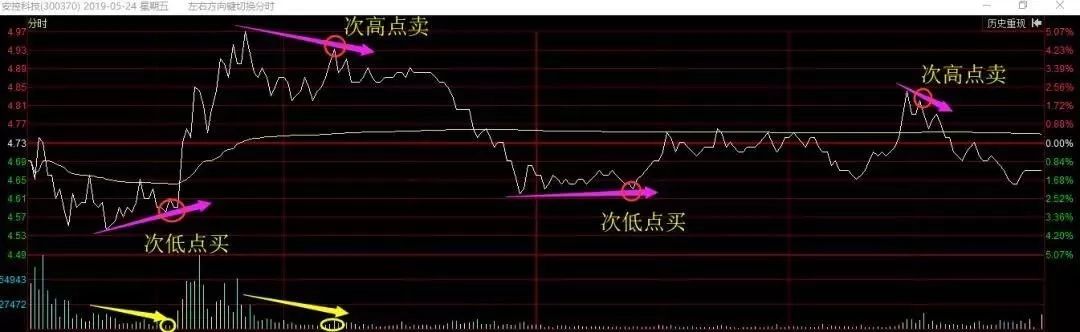 t+0交易模式怎么操作,t+0交易技巧大全书籍