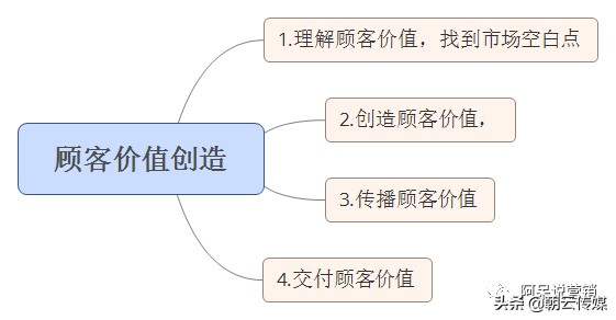 营销是啥？其实你不懂！