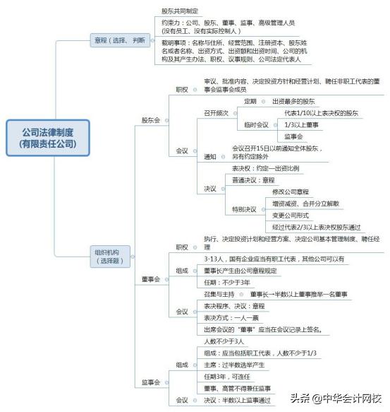 一分钟看懂经济法基础高频讲解,中级经济法知识导图