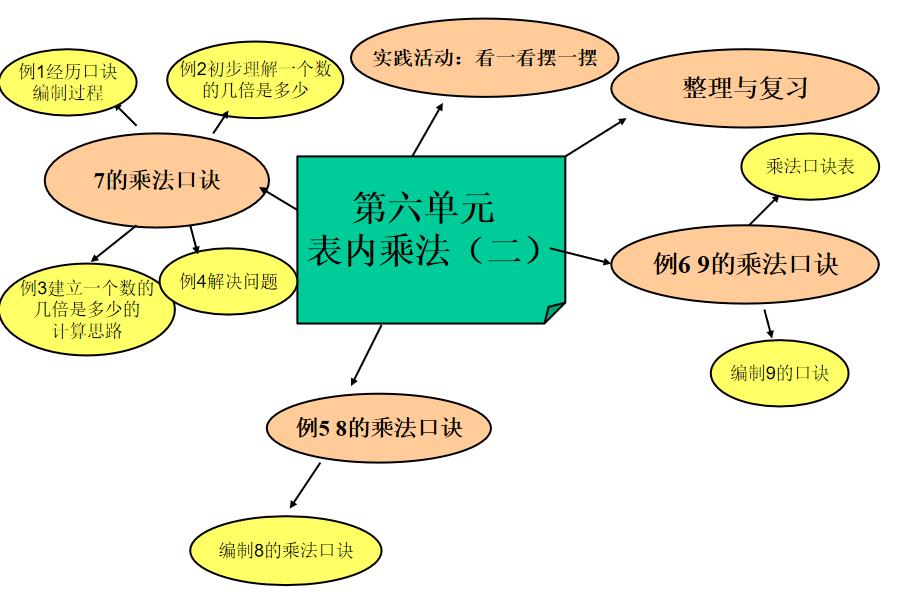 二年级数学100以内加减法思维导图,二年级数学上册重点思维导图