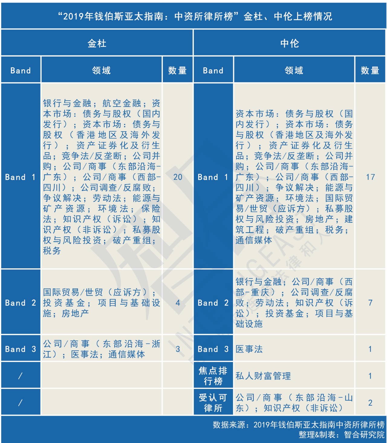 北京中伦和金杜哪个好,中伦和金杜哪个收入高