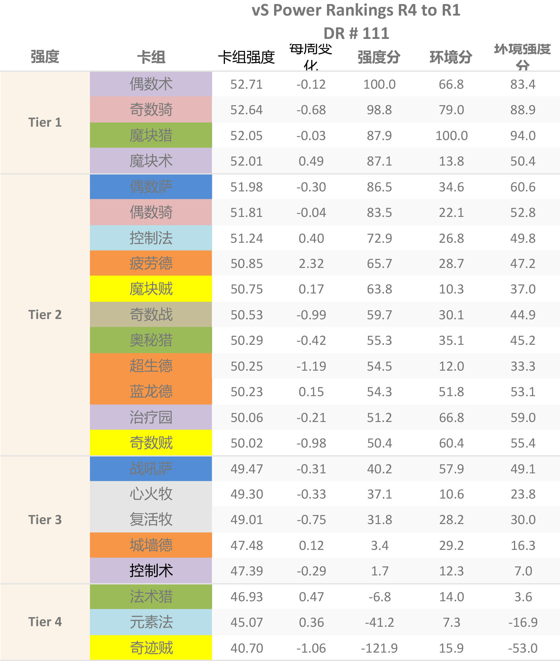 炉石传说：vS周报第111期：小德渐陨，群雄并立