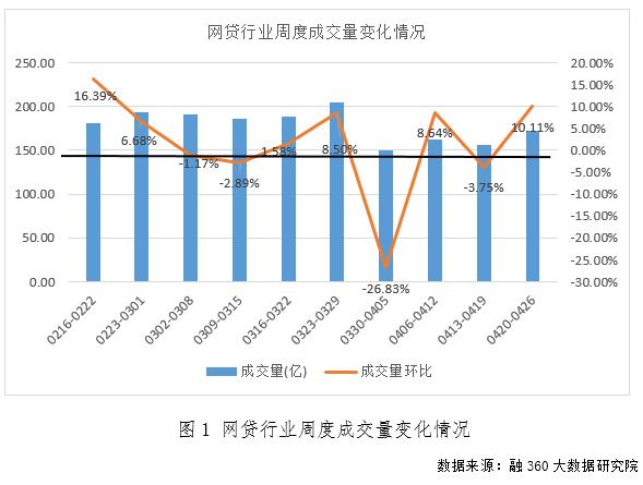 融360网贷数据周报节前平台加息，网贷收益率为12周以来最高