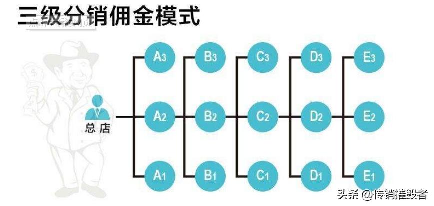 三级分销涉嫌传销吗,三级分销是否构成传销