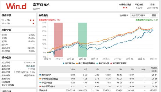 每天读懂一只“基”—南方双元债券A000997（普通债券型）-上篇